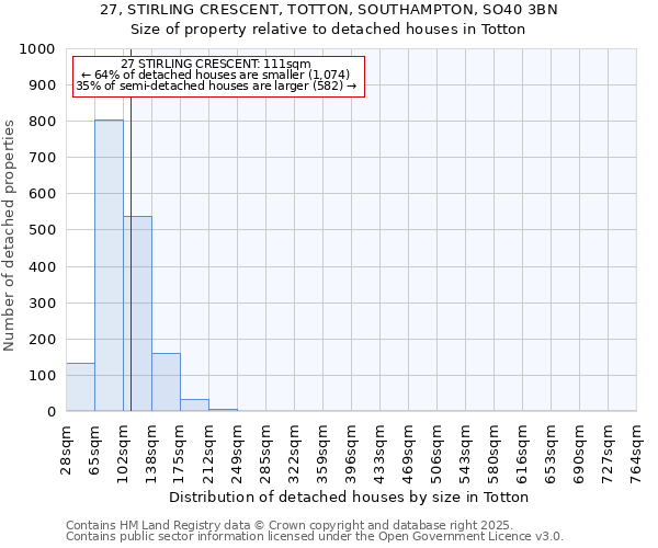 27, STIRLING CRESCENT, TOTTON, SOUTHAMPTON, SO40 3BN: Size of property relative to detached houses houses in Totton