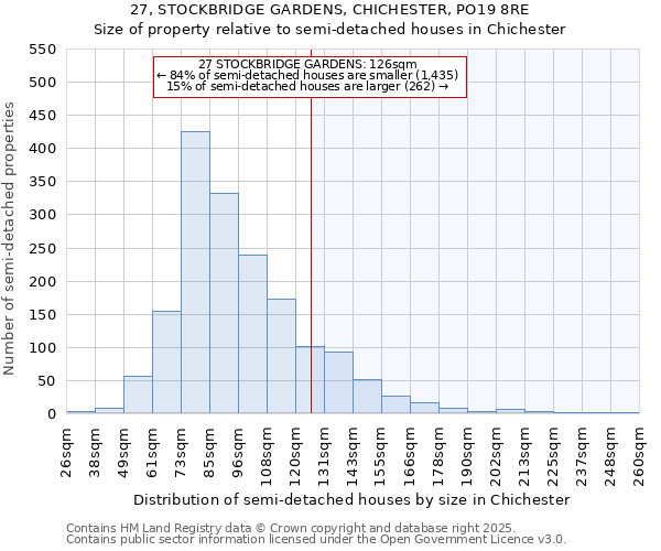 27, STOCKBRIDGE GARDENS, CHICHESTER, PO19 8RE: Size of property relative to semi-detached houses houses in Chichester