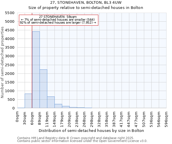 27, STONEHAVEN, BOLTON, BL3 4UW: Size of property relative to semi-detached houses houses in Bolton