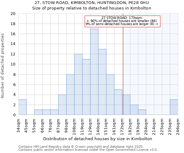 27, STOW ROAD, KIMBOLTON, HUNTINGDON, PE28 0HU: Size of property relative to detached houses houses in Kimbolton