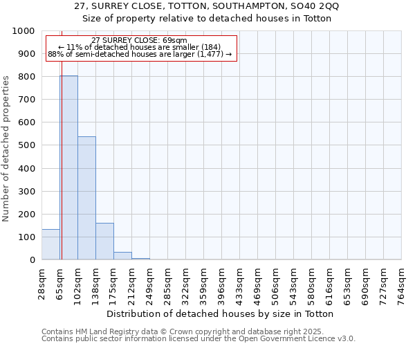 27, SURREY CLOSE, TOTTON, SOUTHAMPTON, SO40 2QQ: Size of property relative to detached houses houses in Totton