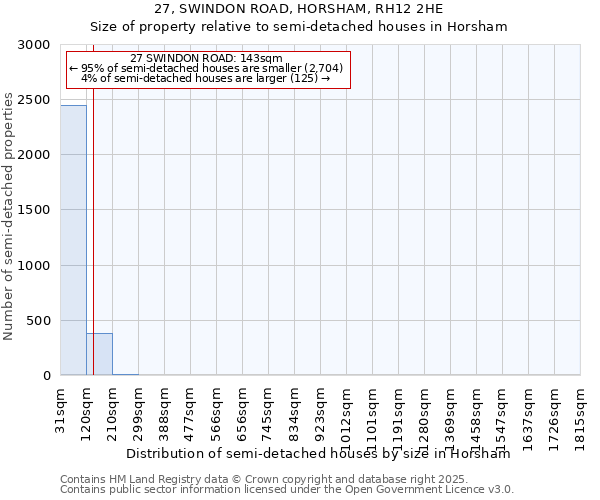 27, SWINDON ROAD, HORSHAM, RH12 2HE: Size of property relative to semi-detached houses houses in Horsham
