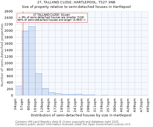 27, TALLAND CLOSE, HARTLEPOOL, TS27 3NB: Size of property relative to semi-detached houses houses in Hartlepool