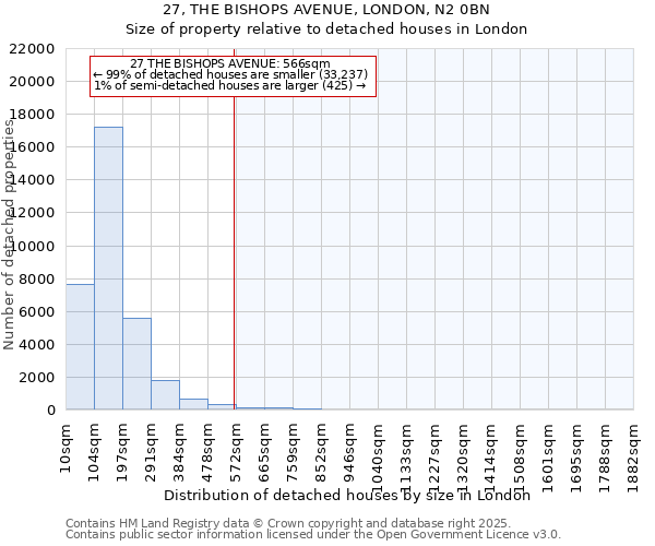27, THE BISHOPS AVENUE, LONDON, N2 0BN: Size of property relative to detached houses houses in London
