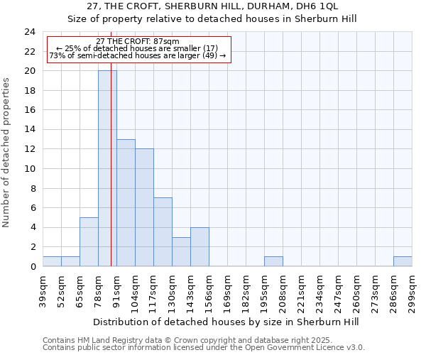 27, THE CROFT, SHERBURN HILL, DURHAM, DH6 1QL: Size of property relative to detached houses houses in Sherburn Hill