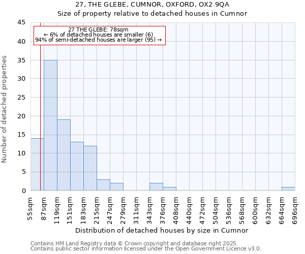 27, THE GLEBE, CUMNOR, OXFORD, OX2 9QA: Size of property relative to detached houses houses in Cumnor