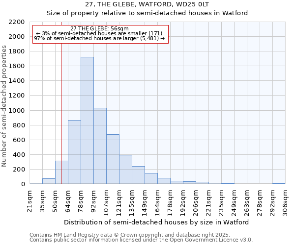 27, THE GLEBE, WATFORD, WD25 0LT: Size of property relative to semi-detached houses houses in Watford