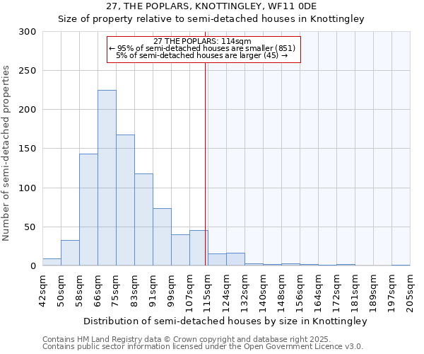 27, THE POPLARS, KNOTTINGLEY, WF11 0DE: Size of property relative to semi-detached houses houses in Knottingley