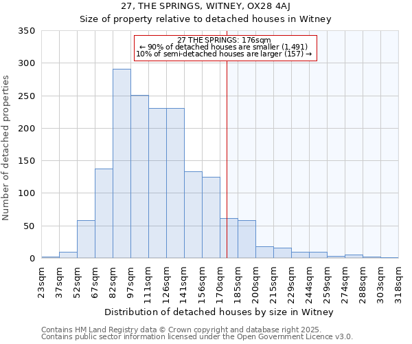 27, THE SPRINGS, WITNEY, OX28 4AJ: Size of property relative to detached houses houses in Witney