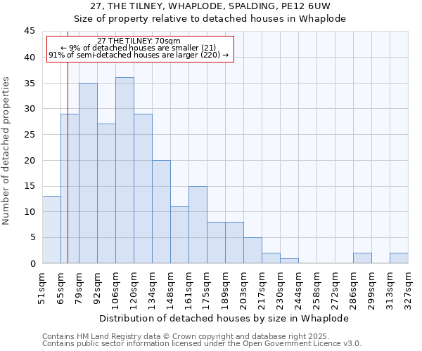 27, THE TILNEY, WHAPLODE, SPALDING, PE12 6UW: Size of property relative to detached houses houses in Whaplode