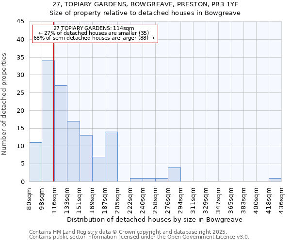 27, TOPIARY GARDENS, BOWGREAVE, PRESTON, PR3 1YF: Size of property relative to detached houses houses in Bowgreave