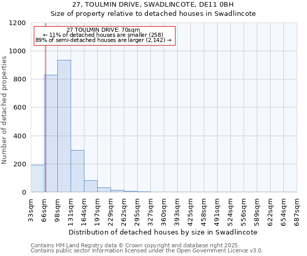 27, TOULMIN DRIVE, SWADLINCOTE, DE11 0BH: Size of property relative to detached houses houses in Swadlincote