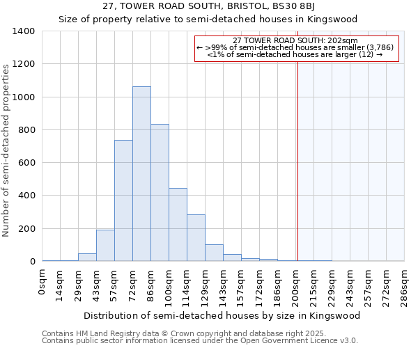 27, TOWER ROAD SOUTH, BRISTOL, BS30 8BJ: Size of property relative to semi-detached houses houses in Kingswood
