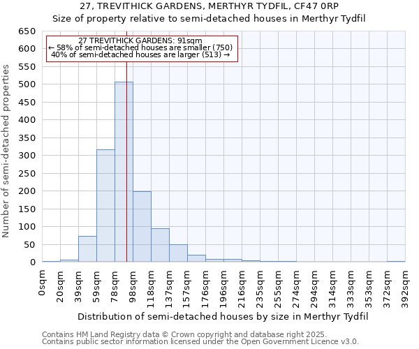 27, TREVITHICK GARDENS, MERTHYR TYDFIL, CF47 0RP: Size of property relative to semi-detached houses houses in Merthyr Tydfil