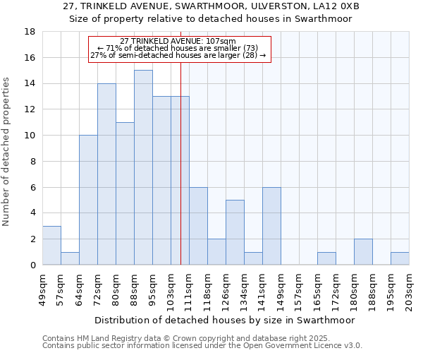 27, TRINKELD AVENUE, SWARTHMOOR, ULVERSTON, LA12 0XB: Size of property relative to detached houses houses in Swarthmoor