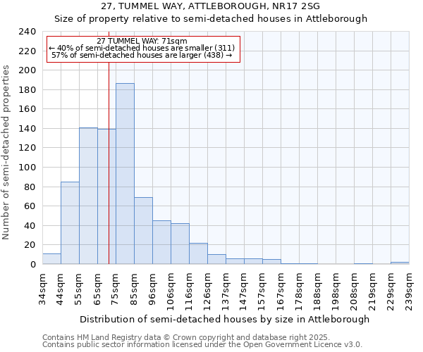 27, TUMMEL WAY, ATTLEBOROUGH, NR17 2SG: Size of property relative to semi-detached houses houses in Attleborough