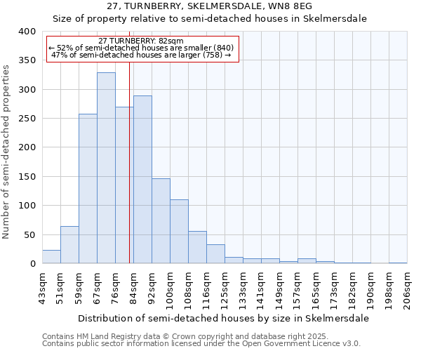 27, TURNBERRY, SKELMERSDALE, WN8 8EG: Size of property relative to semi-detached houses houses in Skelmersdale