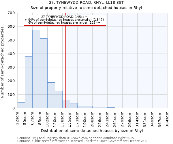 27, TYNEWYDD ROAD, RHYL, LL18 3ST: Size of property relative to semi-detached houses houses in Rhyl