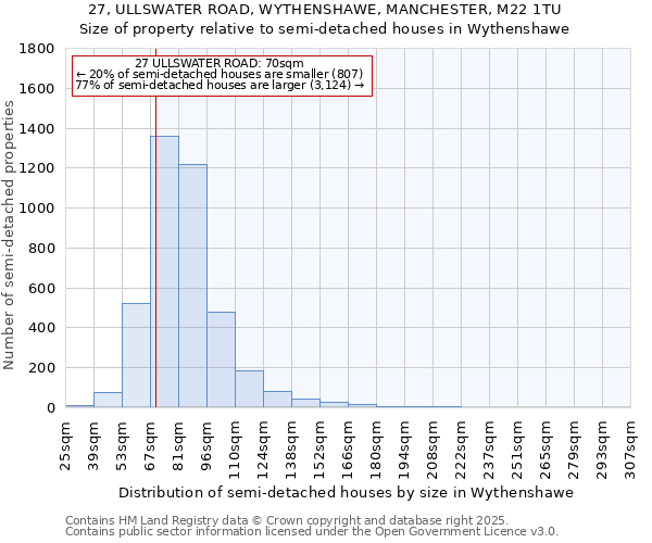 27, ULLSWATER ROAD, WYTHENSHAWE, MANCHESTER, M22 1TU: Size of property relative to semi-detached houses houses in Wythenshawe