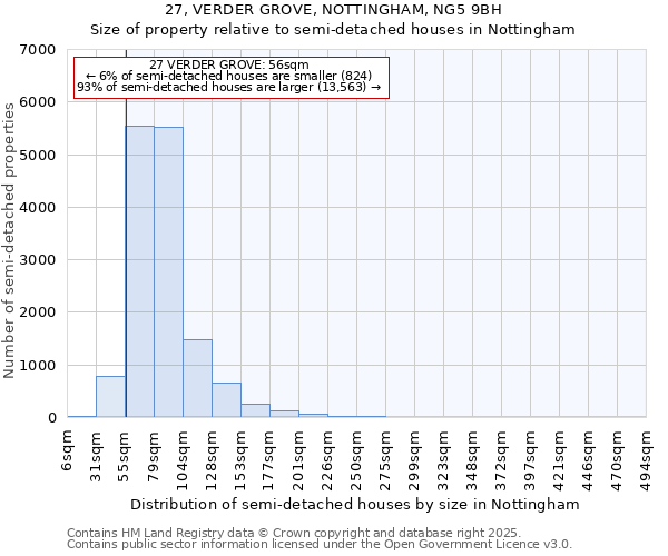 27, VERDER GROVE, NOTTINGHAM, NG5 9BH: Size of property relative to semi-detached houses houses in Nottingham