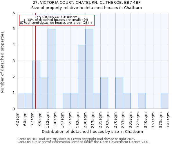27, VICTORIA COURT, CHATBURN, CLITHEROE, BB7 4BF: Size of property relative to detached houses houses in Chatburn