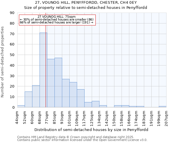 27, VOUNOG HILL, PENYFFORDD, CHESTER, CH4 0EY: Size of property relative to semi-detached houses houses in Penyffordd