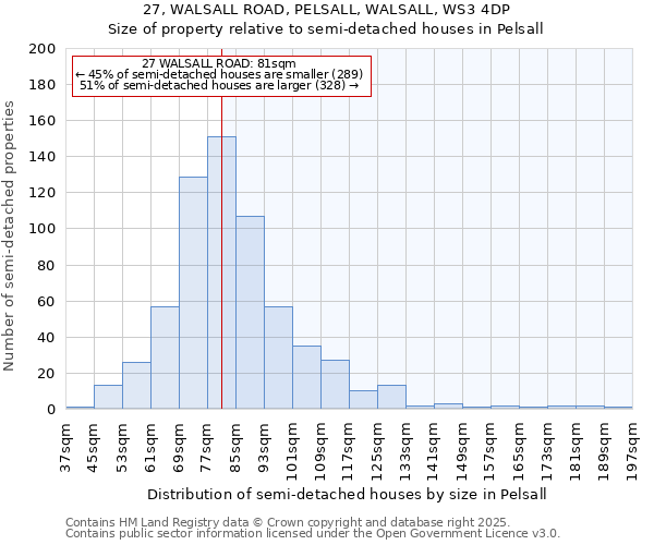 27, WALSALL ROAD, PELSALL, WALSALL, WS3 4DP: Size of property relative to semi-detached houses houses in Pelsall