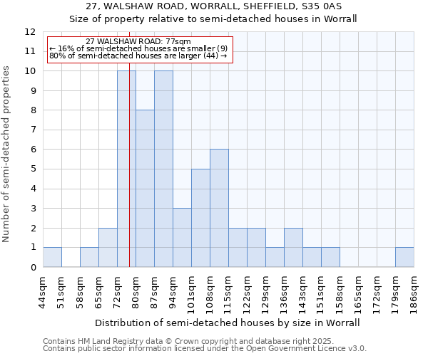 27, WALSHAW ROAD, WORRALL, SHEFFIELD, S35 0AS: Size of property relative to semi-detached houses houses in Worrall
