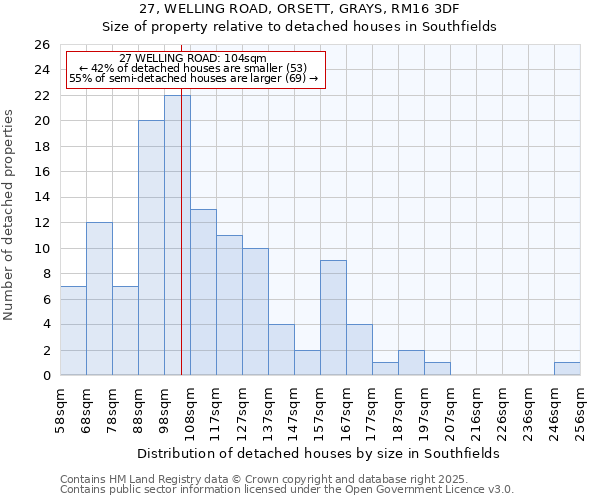 27, WELLING ROAD, ORSETT, GRAYS, RM16 3DF: Size of property relative to detached houses houses in Southfields