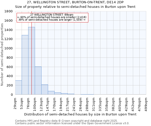 27, WELLINGTON STREET, BURTON-ON-TRENT, DE14 2DP: Size of property relative to semi-detached houses houses in Burton upon Trent
