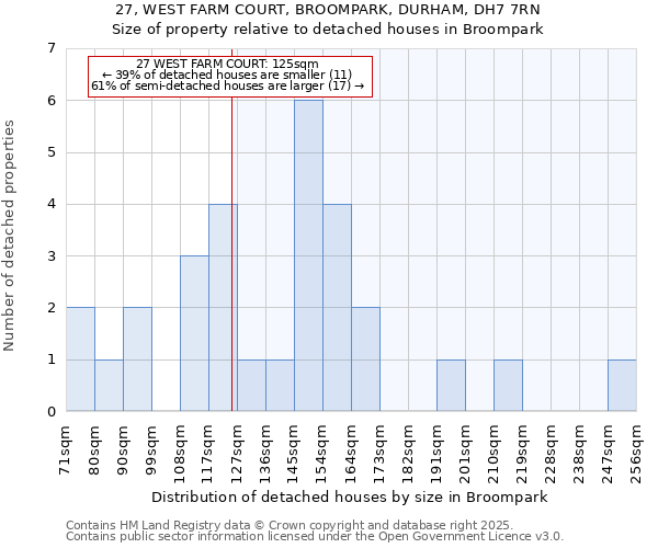 27, WEST FARM COURT, BROOMPARK, DURHAM, DH7 7RN: Size of property relative to detached houses houses in Broompark