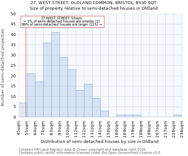 27, WEST STREET, OLDLAND COMMON, BRISTOL, BS30 9QT: Size of property relative to semi-detached houses houses in Oldland