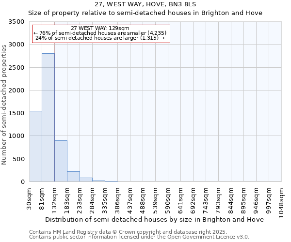 27, WEST WAY, HOVE, BN3 8LS: Size of property relative to semi-detached houses houses in Brighton and Hove