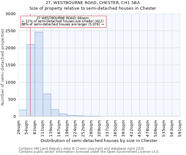 27, WESTBOURNE ROAD, CHESTER, CH1 5BA: Size of property relative to semi-detached houses houses in Chester
