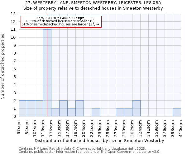 27, WESTERBY LANE, SMEETON WESTERBY, LEICESTER, LE8 0RA: Size of property relative to detached houses houses in Smeeton Westerby