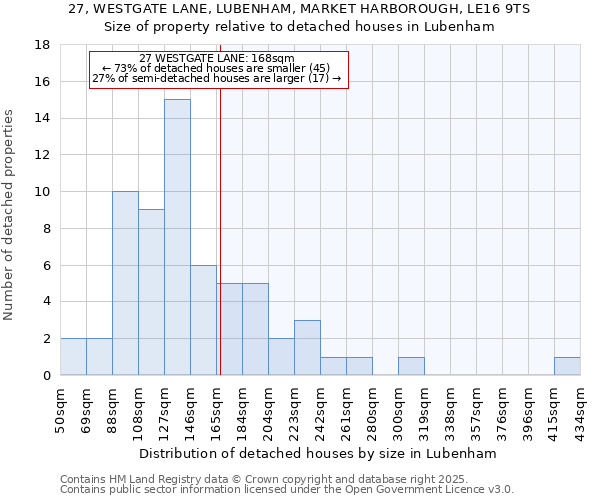 27, WESTGATE LANE, LUBENHAM, MARKET HARBOROUGH, LE16 9TS: Size of property relative to detached houses houses in Lubenham