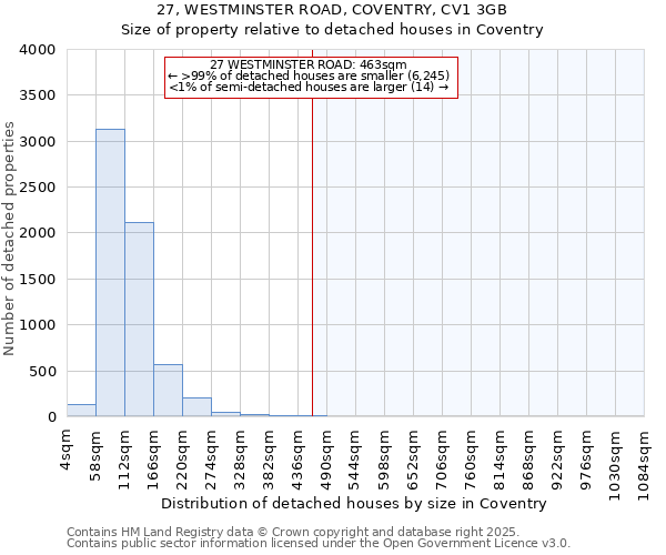 27, WESTMINSTER ROAD, COVENTRY, CV1 3GB: Size of property relative to detached houses houses in Coventry