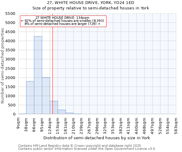 27, WHITE HOUSE DRIVE, YORK, YO24 1ED: Size of property relative to semi-detached houses houses in York