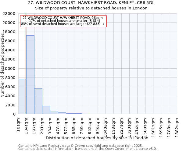 27, WILDWOOD COURT, HAWKHIRST ROAD, KENLEY, CR8 5DL: Size of property relative to detached houses houses in London