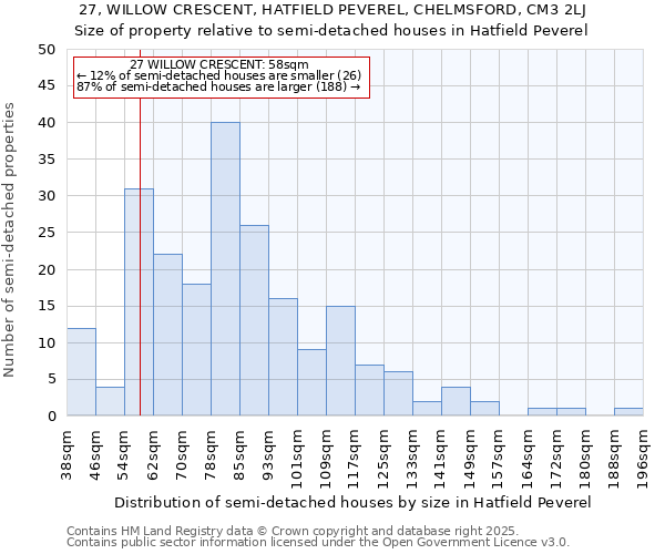 27, WILLOW CRESCENT, HATFIELD PEVEREL, CHELMSFORD, CM3 2LJ: Size of property relative to semi-detached houses houses in Hatfield Peverel