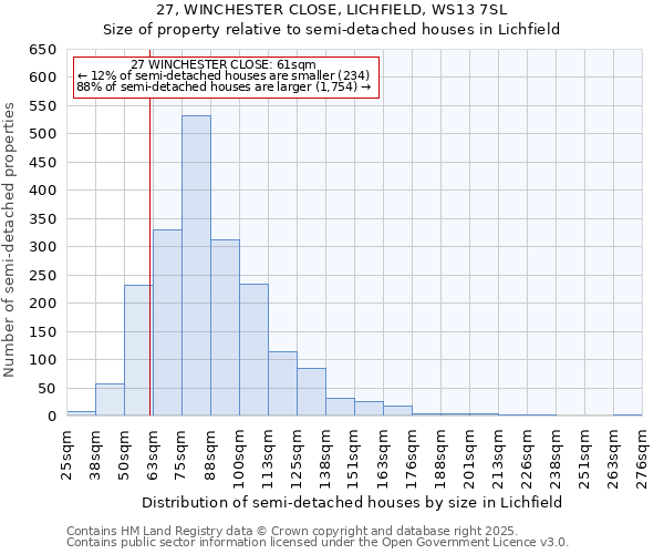 27, WINCHESTER CLOSE, LICHFIELD, WS13 7SL: Size of property relative to semi-detached houses houses in Lichfield