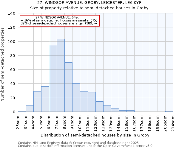 27, WINDSOR AVENUE, GROBY, LEICESTER, LE6 0YF: Size of property relative to semi-detached houses houses in Groby