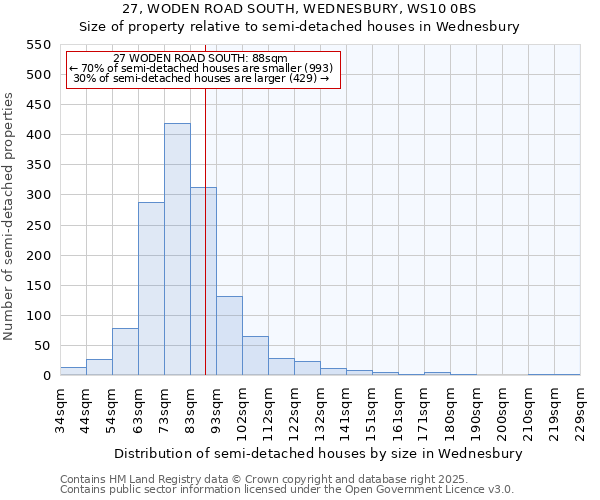 27, WODEN ROAD SOUTH, WEDNESBURY, WS10 0BS: Size of property relative to semi-detached houses houses in Wednesbury