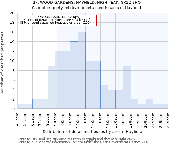 27, WOOD GARDENS, HAYFIELD, HIGH PEAK, SK22 2HQ: Size of property relative to detached houses houses in Hayfield