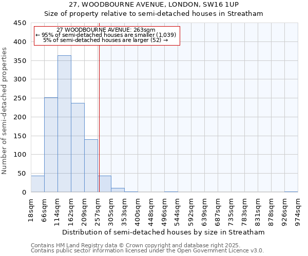 27, WOODBOURNE AVENUE, LONDON, SW16 1UP: Size of property relative to semi-detached houses houses in Streatham