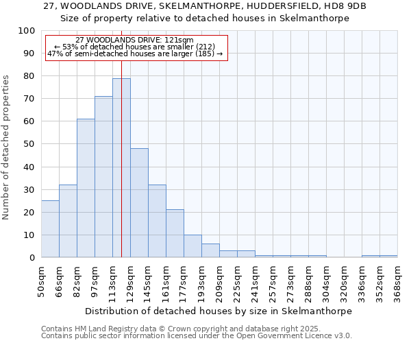 27, WOODLANDS DRIVE, SKELMANTHORPE, HUDDERSFIELD, HD8 9DB: Size of property relative to detached houses houses in Skelmanthorpe
