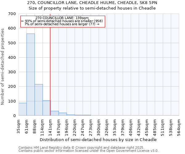 270, COUNCILLOR LANE, CHEADLE HULME, CHEADLE, SK8 5PN: Size of property relative to semi-detached houses houses in Cheadle