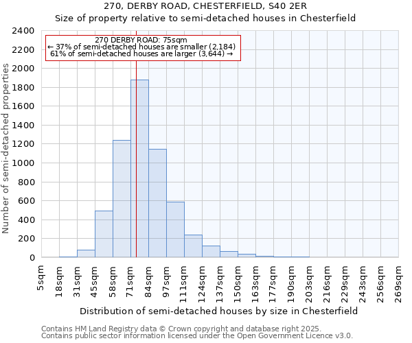 270, DERBY ROAD, CHESTERFIELD, S40 2ER: Size of property relative to semi-detached houses houses in Chesterfield
