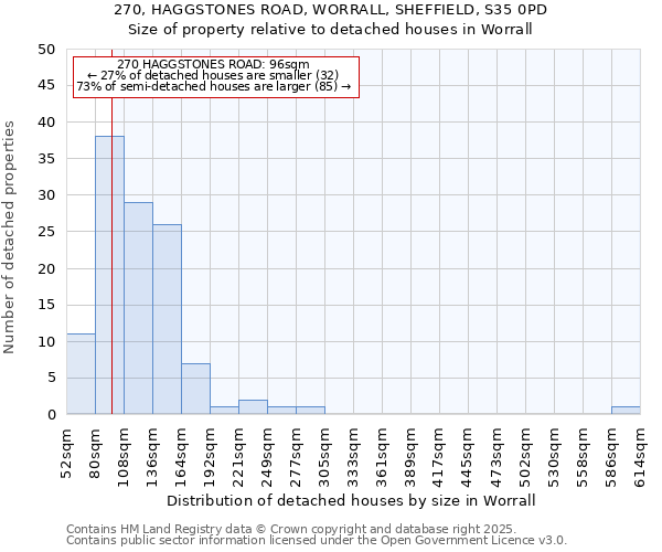 270, HAGGSTONES ROAD, WORRALL, SHEFFIELD, S35 0PD: Size of property relative to detached houses houses in Worrall