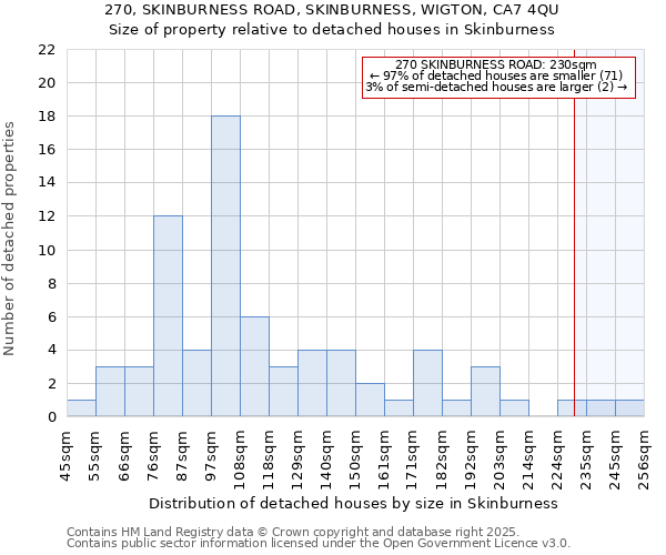 270, SKINBURNESS ROAD, SKINBURNESS, WIGTON, CA7 4QU: Size of property relative to detached houses houses in Skinburness
